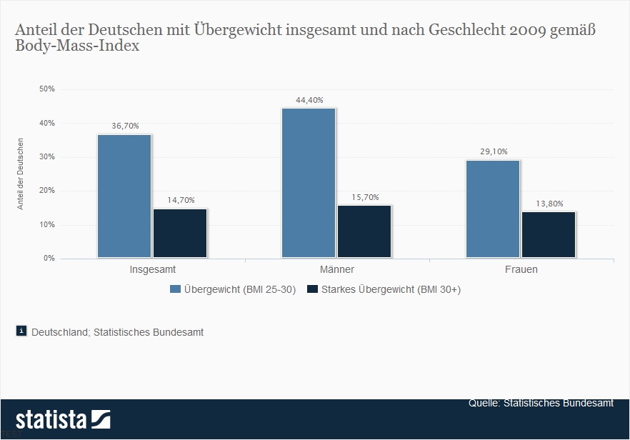 Übergewicht in Deutschland