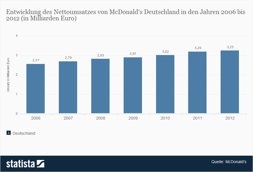 Umsatz von McDonalds in Deutschland seit 2006